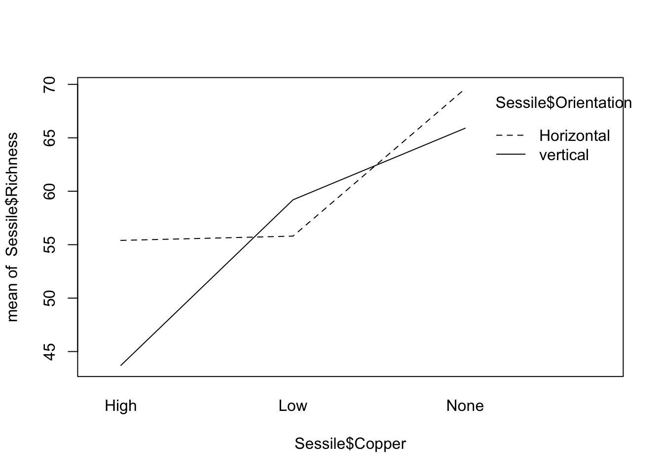 Interaction plot of mean species richness against copper level (High, Low, None), with separate lines for horizontal and vertical surfaces: richness rises as copper decreases, and the lines cross, with vertical surfaces lowest at high copper