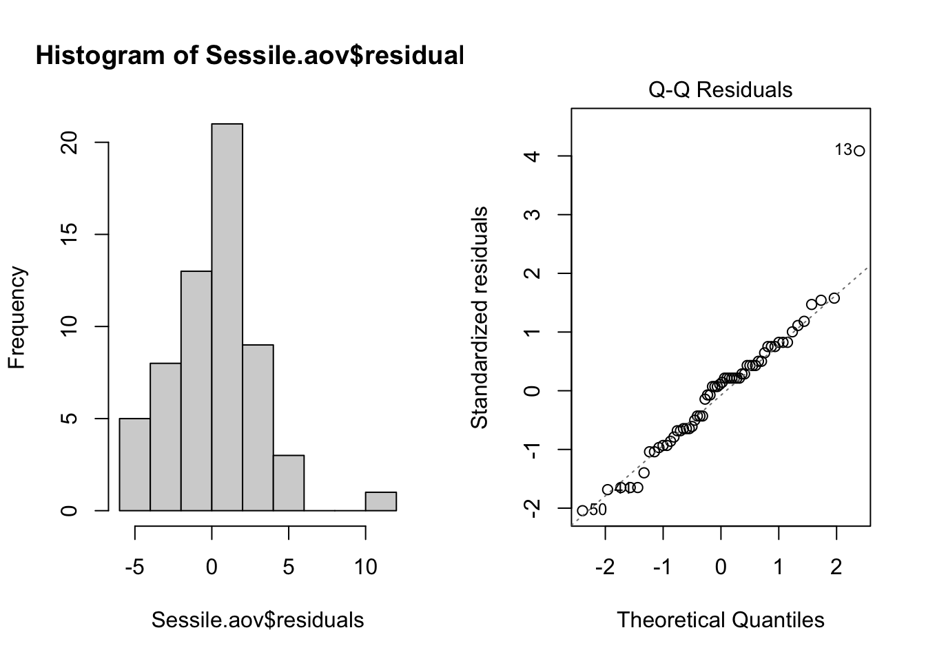 Two diagnostic plots for the factorial ANOVA: a roughly symmetric histogram of residuals with one large value near 11, and a normal Q-Q plot that follows the line apart from one outlier (point 13)