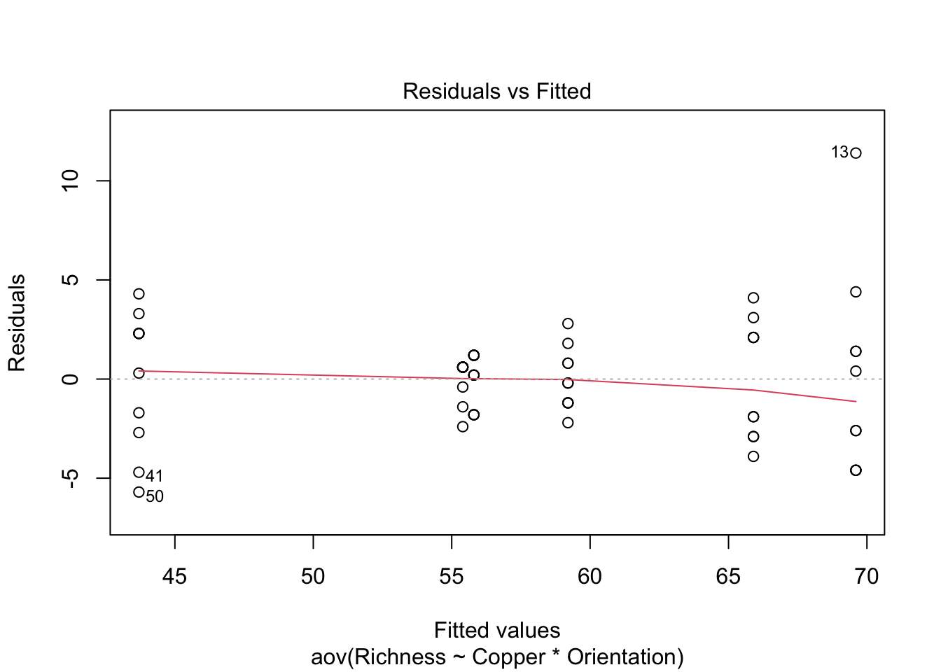 Residuals versus fitted values for the factorial ANOVA: six columns of points with similar spread around zero, and one outlying residual (point 13) at about 11