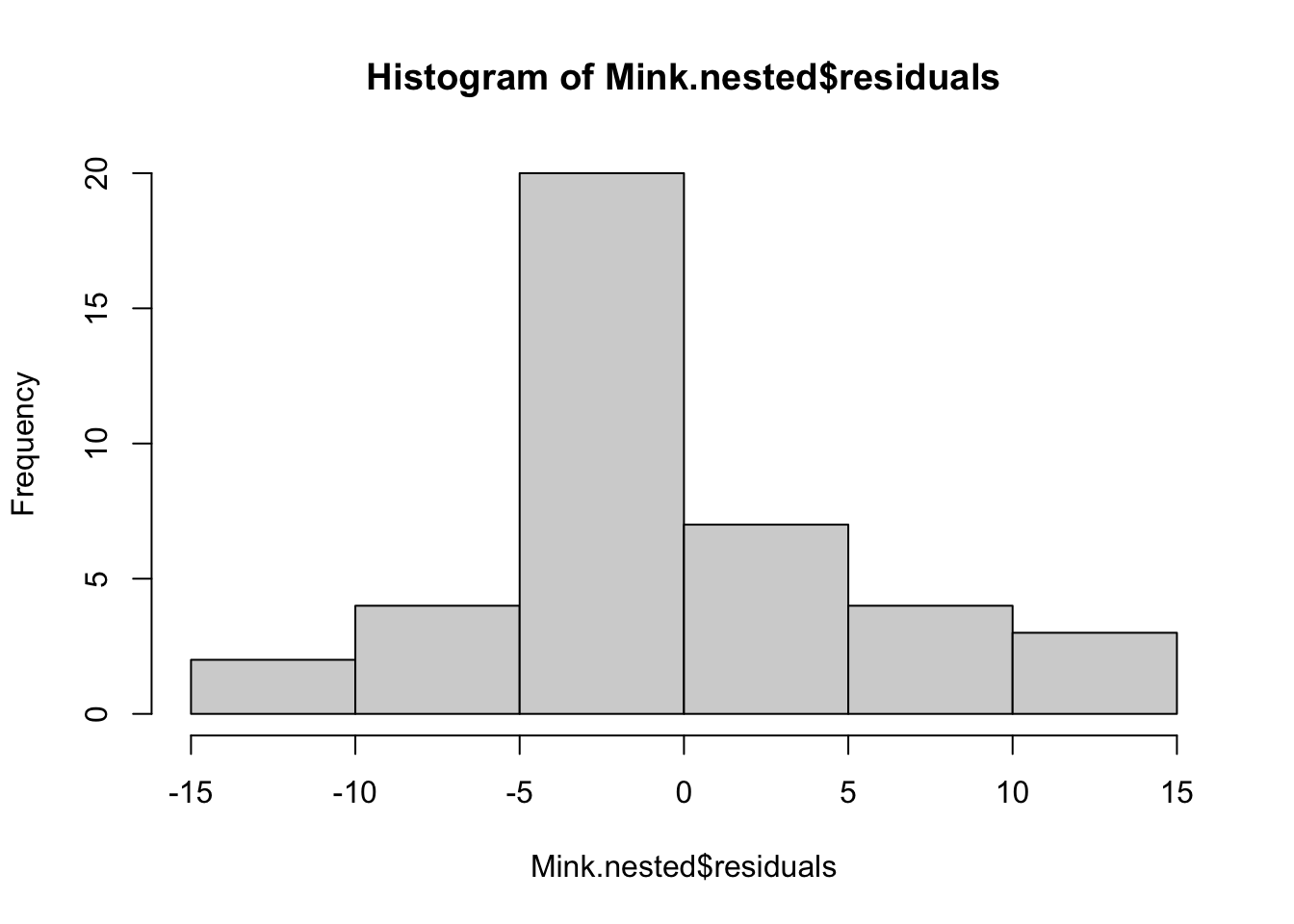 Histogram of residuals from the nested ANOVA of vole counts, peaked just below zero and slightly right-skewed