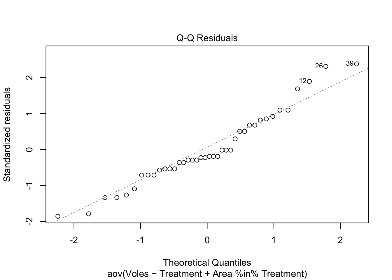 Normal Q-Q plot of residuals from the nested ANOVA, close to the line with a few high values (points 12, 26 and 39) above it