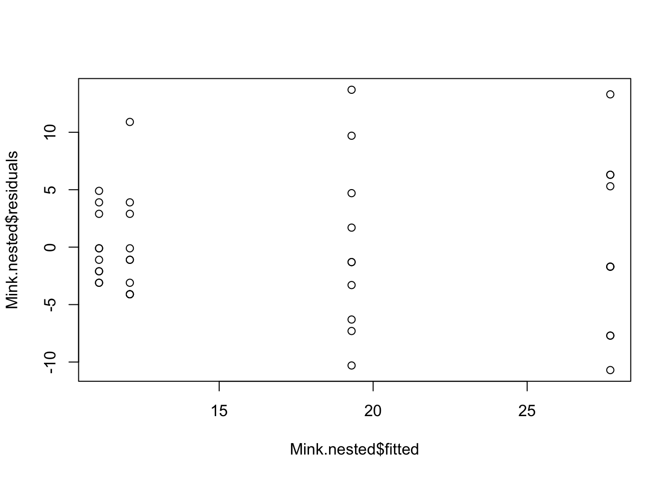 Residuals versus fitted values from the nested ANOVA: four columns of points, with the spread of residuals increasing at higher fitted values