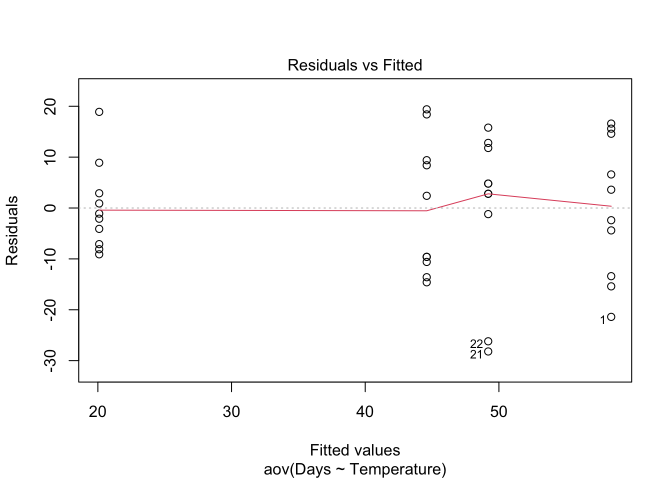 Residuals versus fitted values for the turtle hatching ANOVA: four vertical columns of points, one per temperature, with similar spread around zero