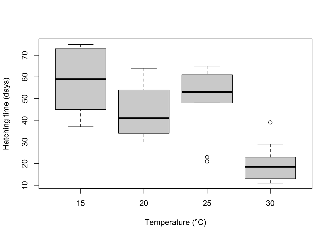 Boxplots of hatching time (days) at 15, 20, 25 and 30 degrees C: eggs at 30 degrees hatch fastest (median under 20 days), while the other temperatures have medians between about 40 and 60 days