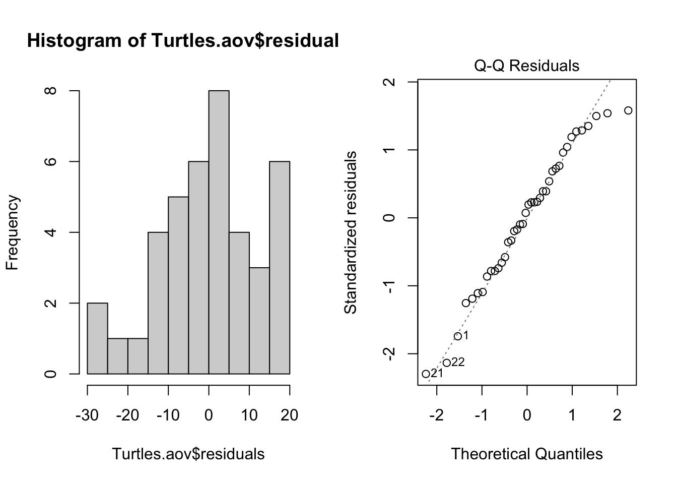 Two diagnostic plots for the turtle hatching ANOVA: a histogram of residuals that is roughly symmetric around zero, and a normal Q-Q plot where the residuals follow the line except for slight curvature at the ends