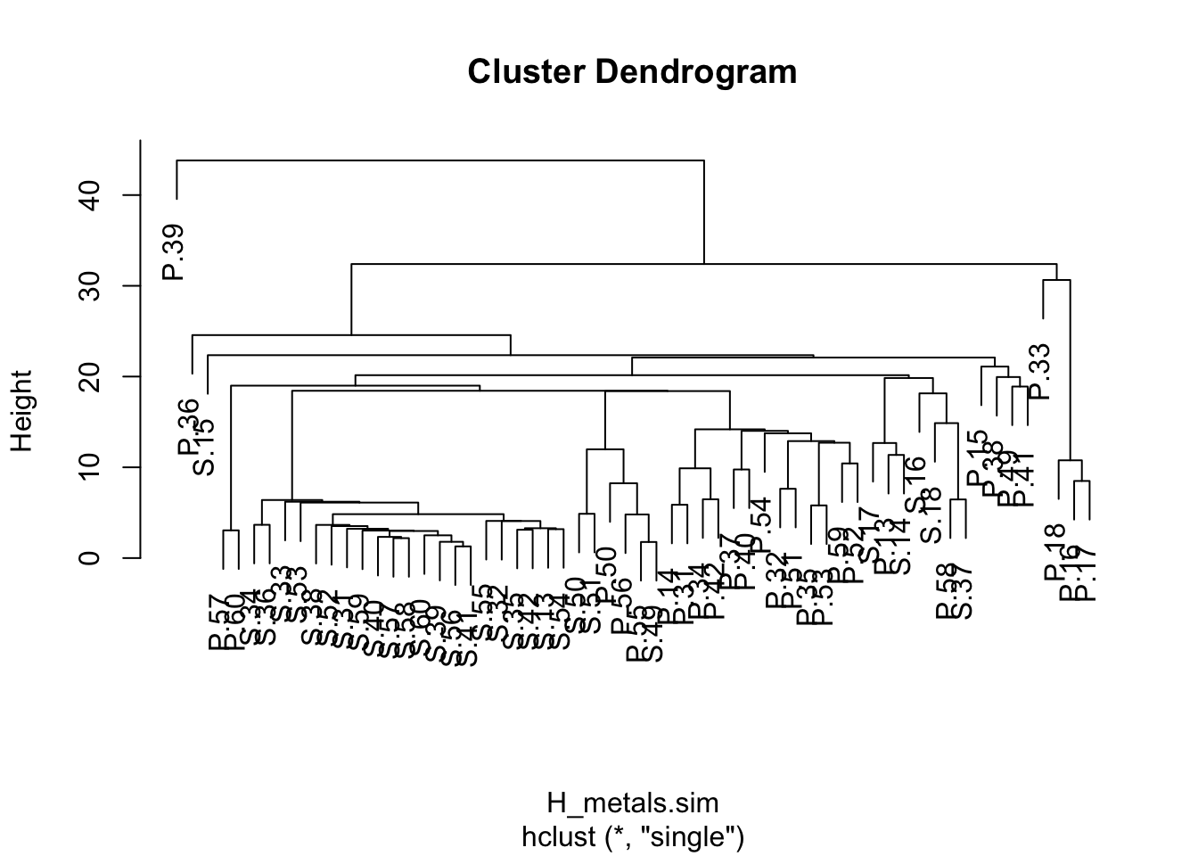 Cluster dendrogram of harbour samples from single linkage clustering of heavy metal concentrations, with crowded, overlapping sample labels beginning with P or S