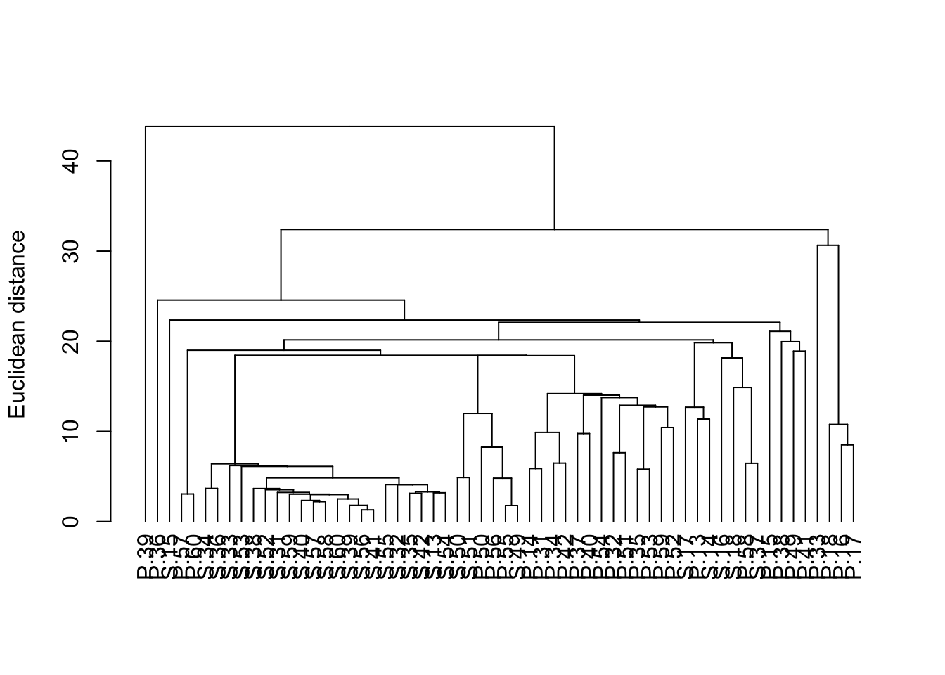The same dendrogram drawn with as.dendrogram, with a y axis of Euclidean distance; samples join into groups at heights from near 0 up to about 44
