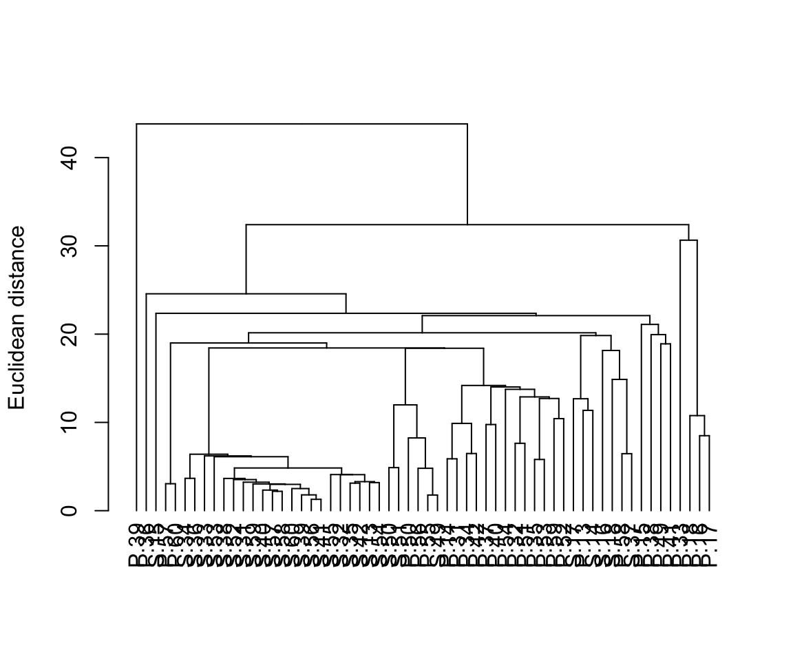 The same dendrogram again, with code intended to colour the sample labels by location; the labels are all drawn in black