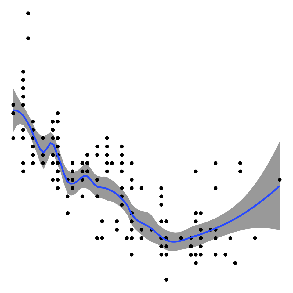 Decorative example of a scatterplot with a wiggly smooth curve and shaded confidence band drawn through it, without axes