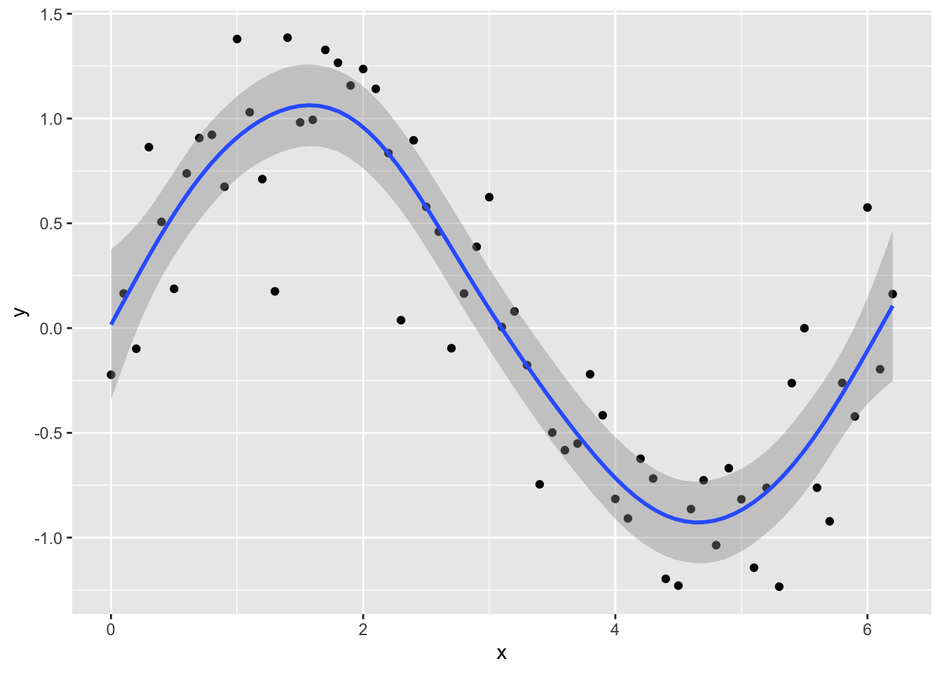 The same scatterplot with a GAM smooth curve and shaded confidence band that follows the wave shape of the data closely