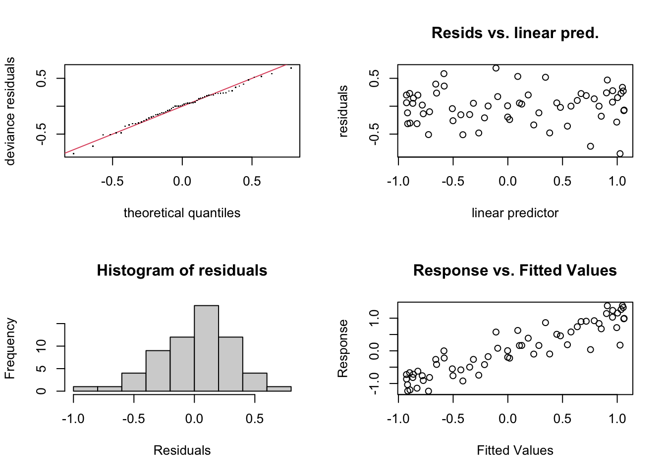 Four gam.check diagnostic plots for the GAM: a Q-Q plot close to the line, residuals scattered evenly against the linear predictor, a roughly bell-shaped histogram of residuals, and response values rising in line with fitted values