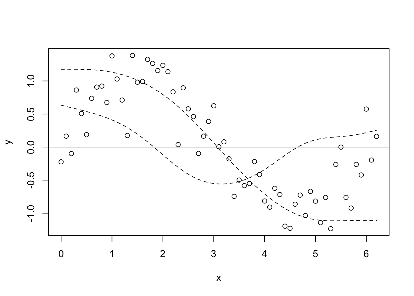 Scatterplot of the data with two of the GAM's basis functions drawn as dashed curves, each a smooth S-shape across the range of x