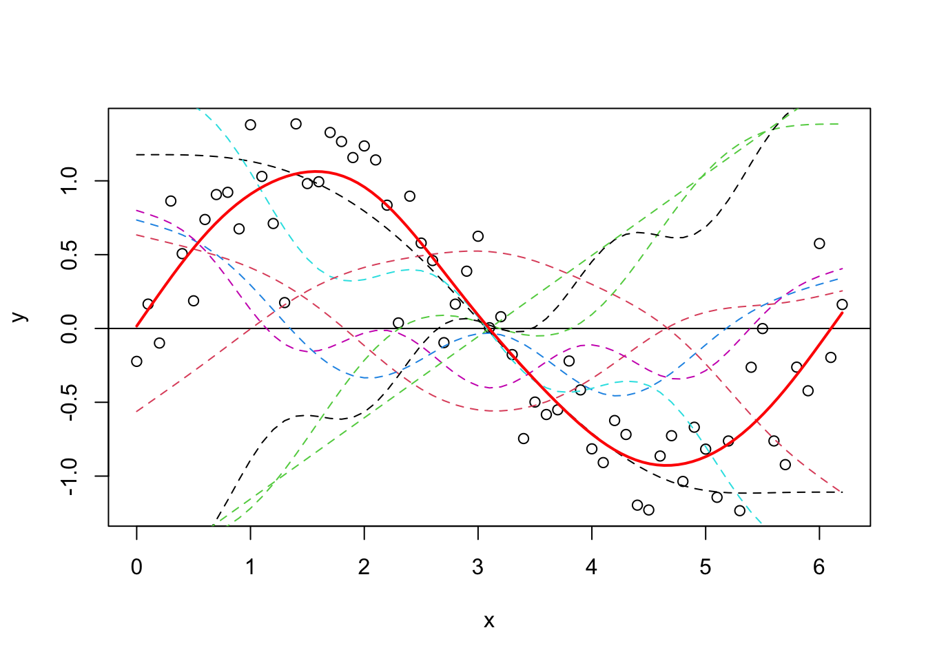 Scatterplot of the data with all the GAM's basis functions drawn as coloured dashed curves, and the fitted GAM curve in red following the wave shape of the data