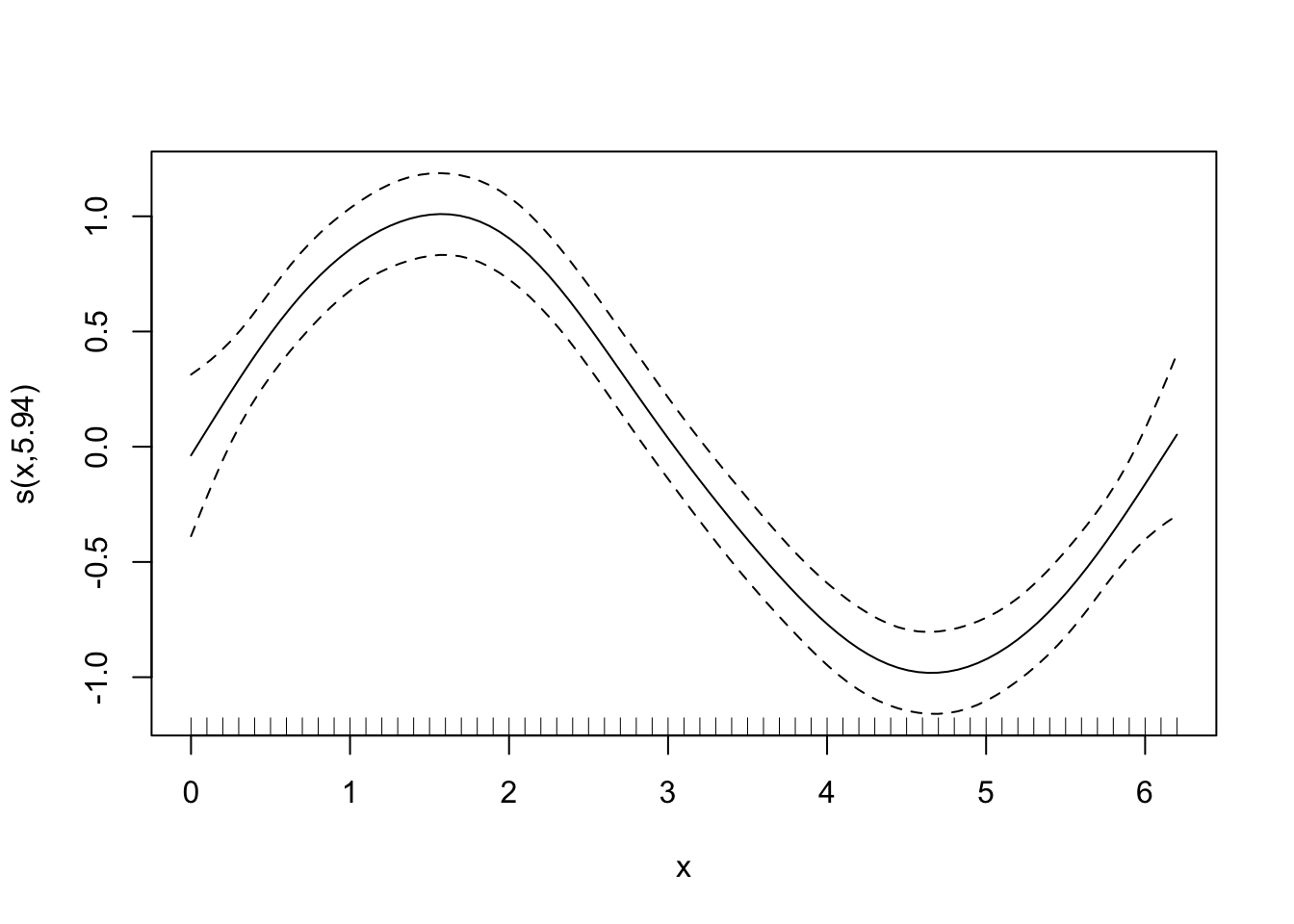 The estimated smooth term s(x) from the GAM, a wave-shaped curve with dashed lines marking its confidence interval