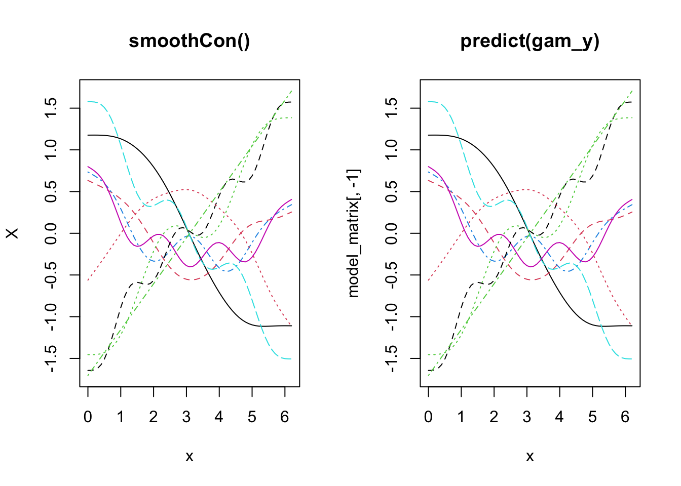 Two side-by-side plots of the GAM basis functions, one from smoothCon() and one from predict(), which are identical