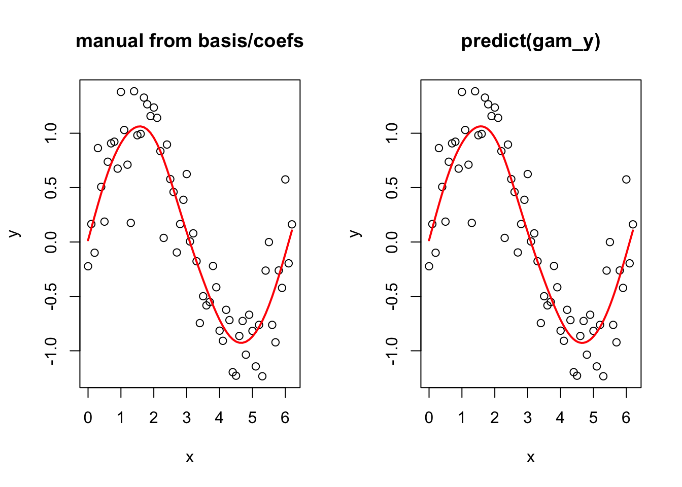 Two side-by-side scatterplots of the data with a red fitted curve: one calculated by hand from the basis functions and coefficients, one from predict(); the curves are identical