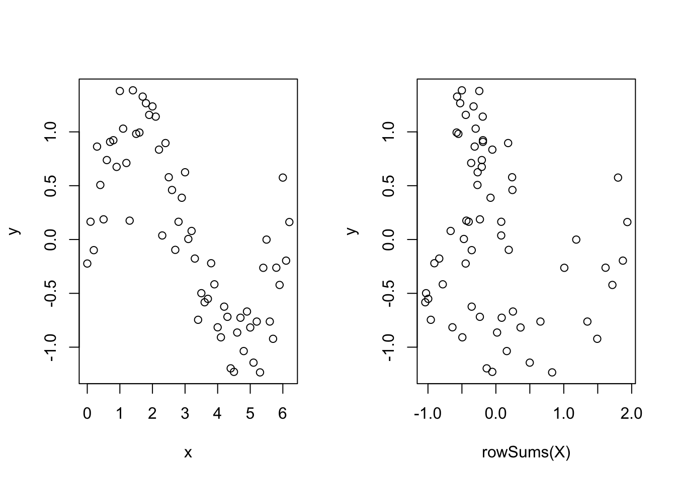 Two scatterplots side by side: y against x, which shows the wave shape, and y against the row sums of the basis matrix, which shows no clear relationship