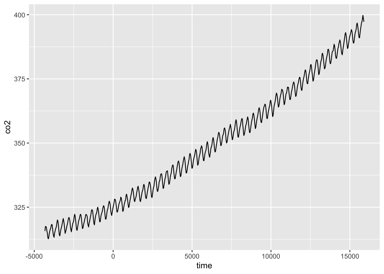 Line plot of monthly atmospheric CO2 concentration at Mauna Loa over time, rising steadily from about 315 to 400 ppm with a regular seasonal cycle