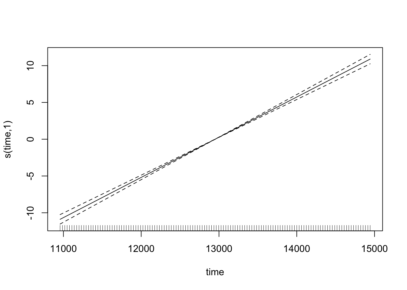 The estimated smooth of time from the first CO2 GAM, which is a straight rising line with narrow confidence bands