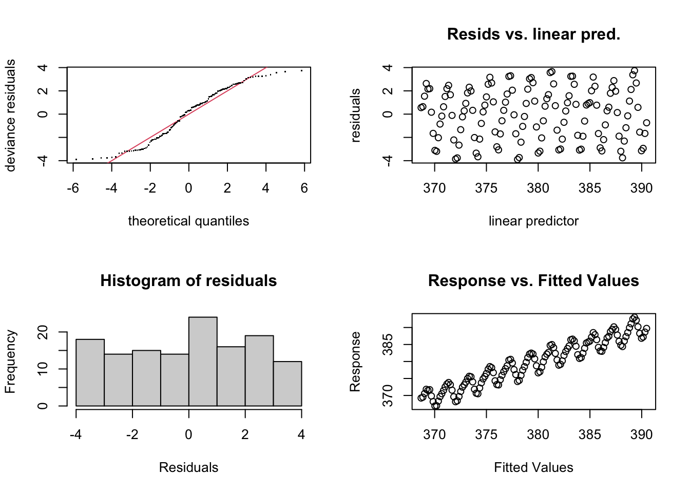 Four gam.check diagnostic plots for the CO2 model with time only: the Q-Q plot bends away from the line, the histogram of residuals is flat rather than bell-shaped, and response against fitted values shows a wavy seasonal pattern the model misses