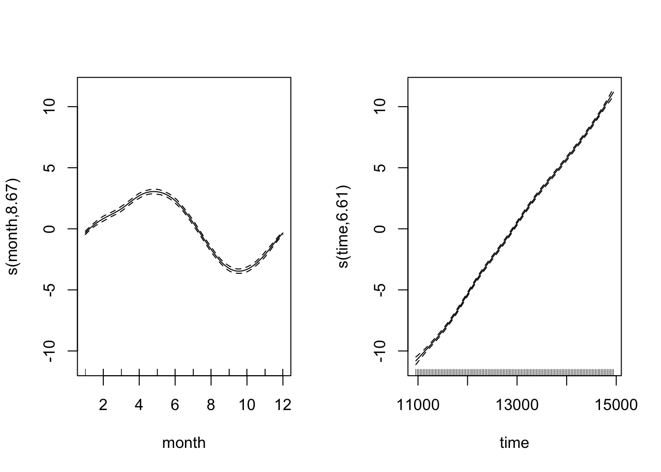Two smooth terms from the CO2 model with season and time: a cyclic smooth of month that peaks around May and dips around October, and a nearly straight rising smooth of time