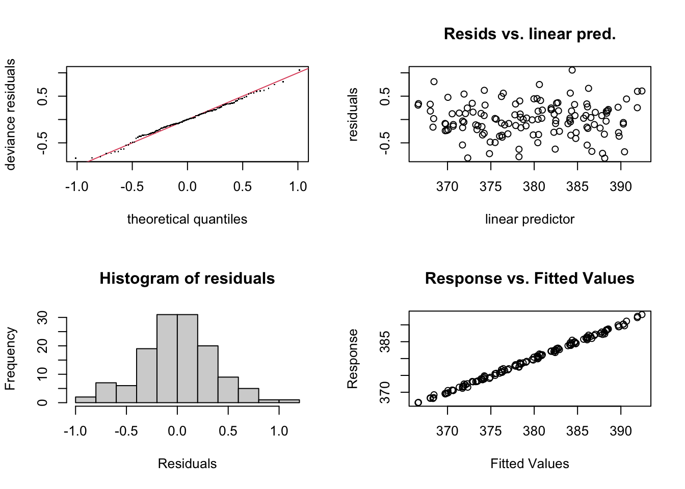 Four gam.check diagnostic plots for the CO2 model with season and time: the Q-Q plot follows the line, residuals are evenly scattered, the histogram is bell-shaped, and response against fitted values is a tight straight line