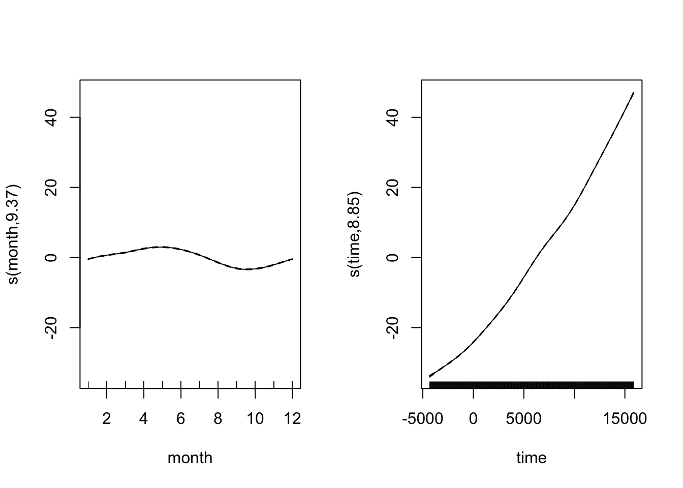 The two smooth terms from the model fitted to the full CO2 data: the seasonal smooth of month, and a smooth of time that curves upwards, showing CO2 rising faster in recent years