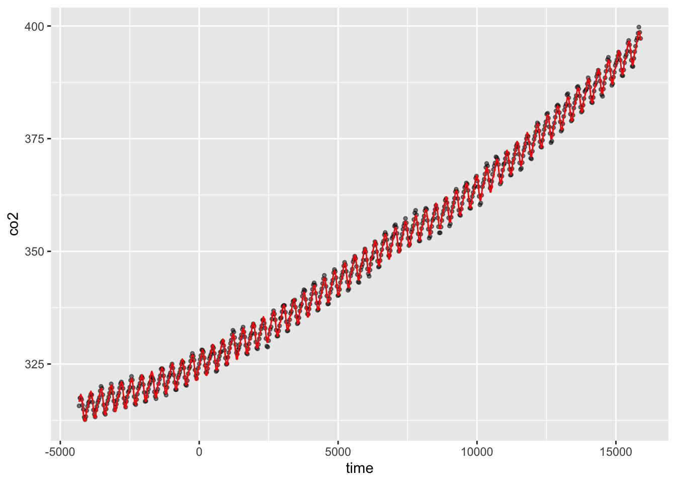 Observed monthly CO2 concentrations as grey points with the GAM predictions as a red line, which tracks both the long-term rise and the seasonal cycle closely