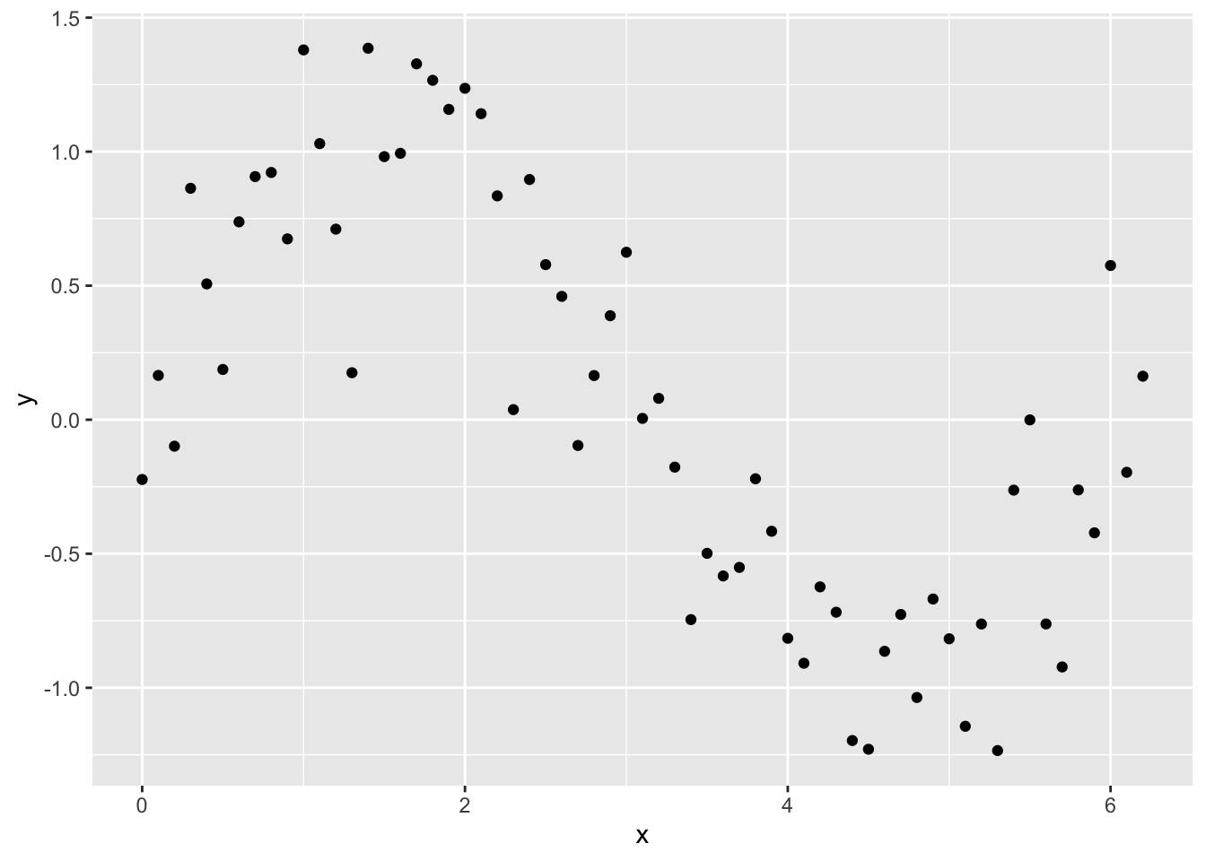 Scatterplot of the simulated data: y rises to a peak near x = 1.5, falls to a trough near x = 4.5 and rises again, following a sine-like wave with noise