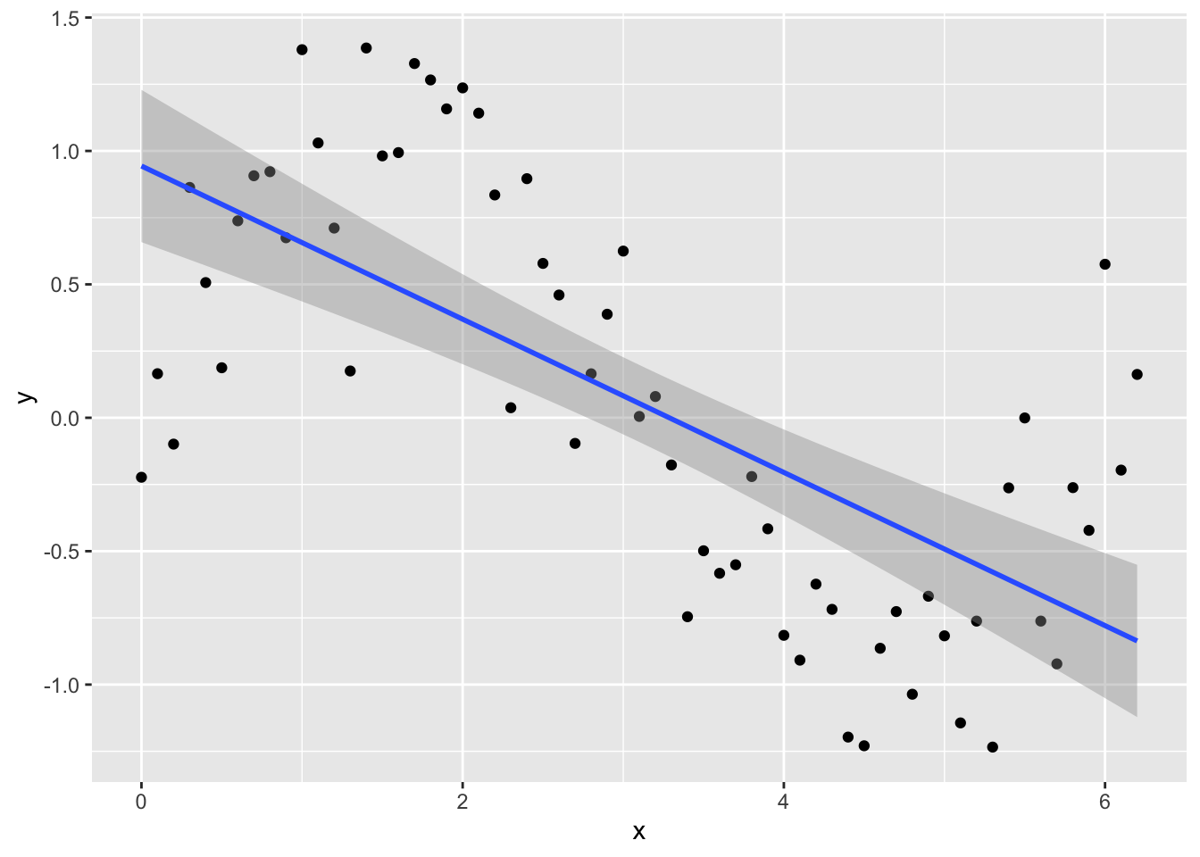 The same scatterplot with a straight linear regression line sloping downwards, which misses the wave shape of the data