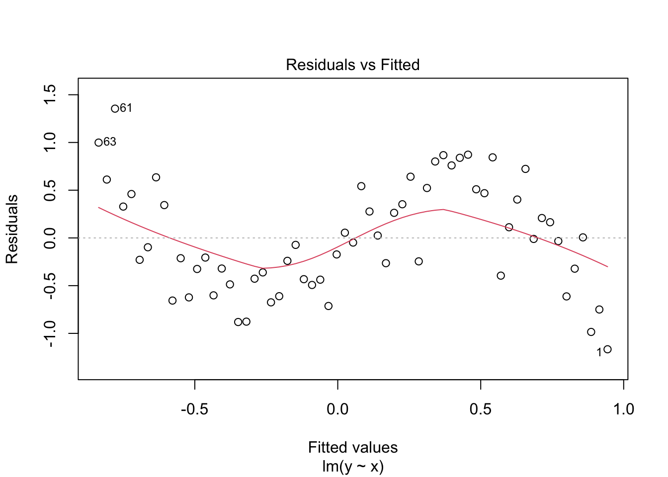 Residuals versus fitted values for the linear model, with a clear wave-shaped pattern in the residuals, showing that a straight line is a poor fit