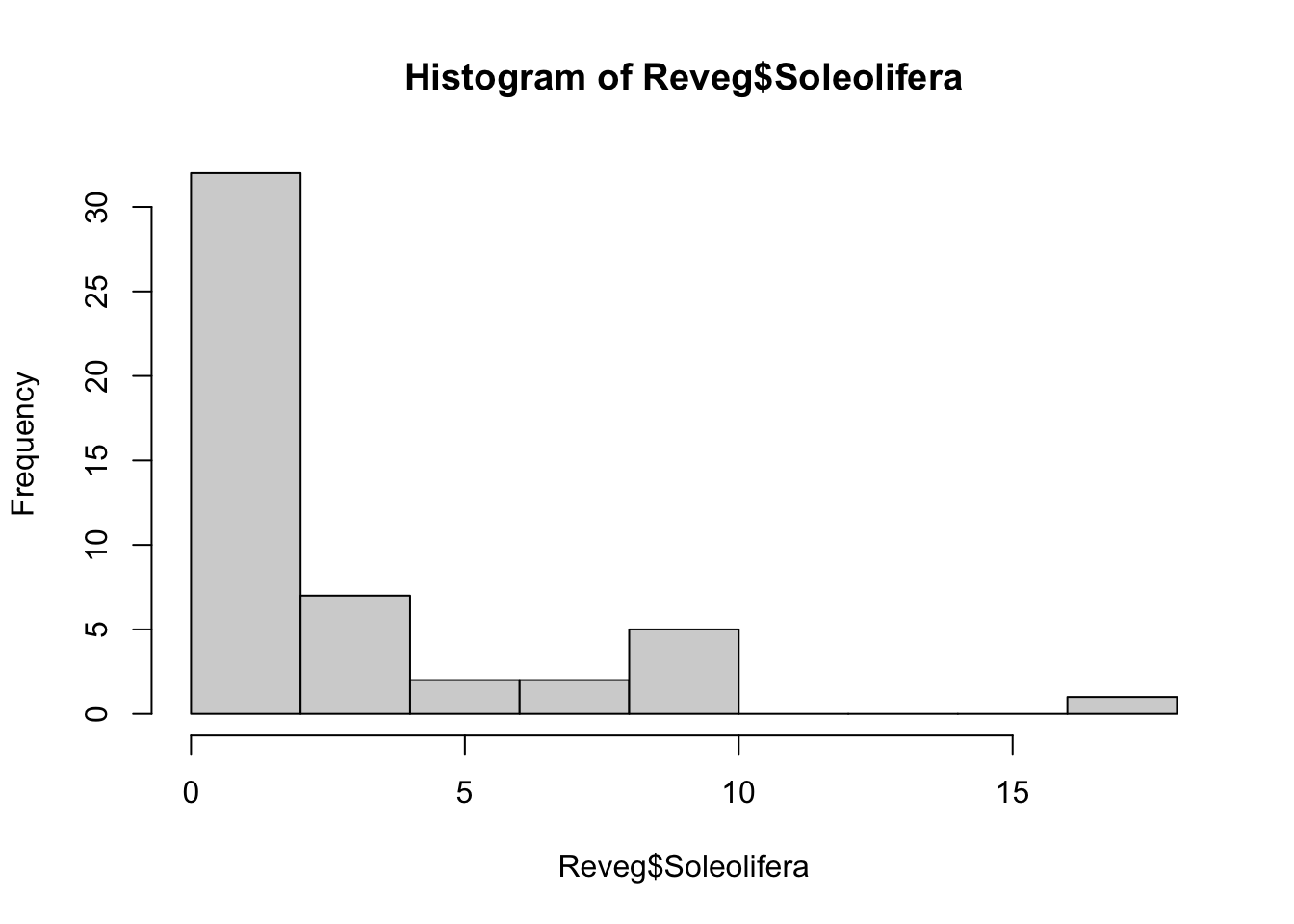 Histogram of Soleolifera counts: most samples have 0 to 2 individuals, with a long right tail up to about 17