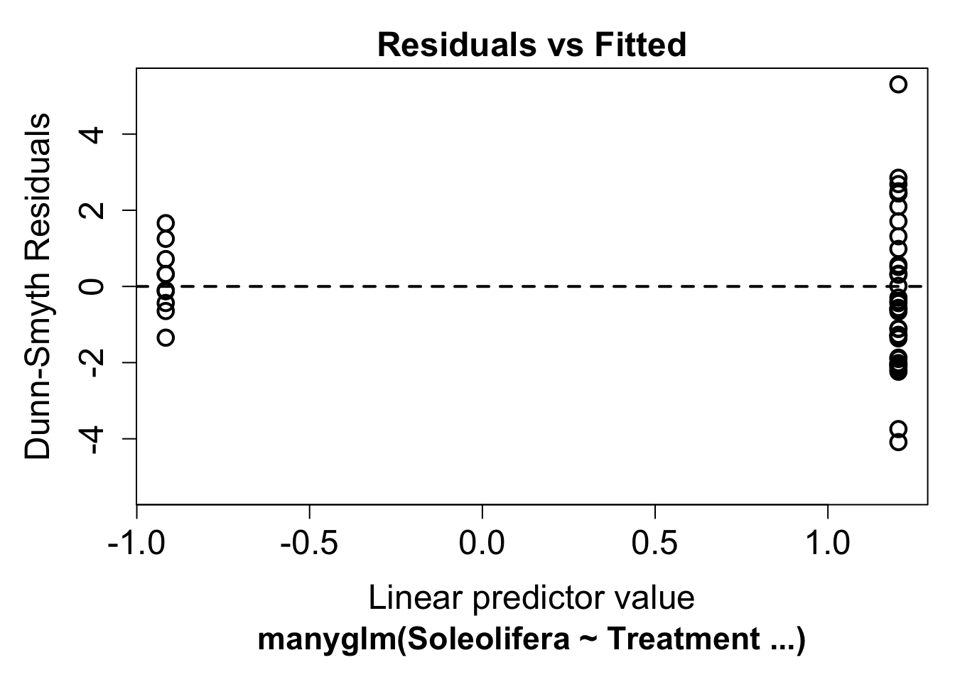 Dunn-Smyth residuals versus linear predictor for the Poisson model of Soleolifera counts: residuals in the revegetated group spread from about -4 to 5, a fan shape indicating overdispersion
