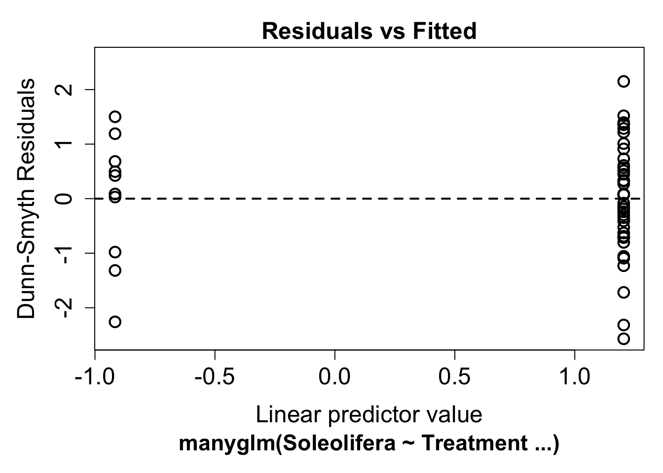 Dunn-Smyth residuals versus linear predictor for the negative binomial model of Soleolifera counts: residuals in both groups now spread evenly between about -2.5 and 2