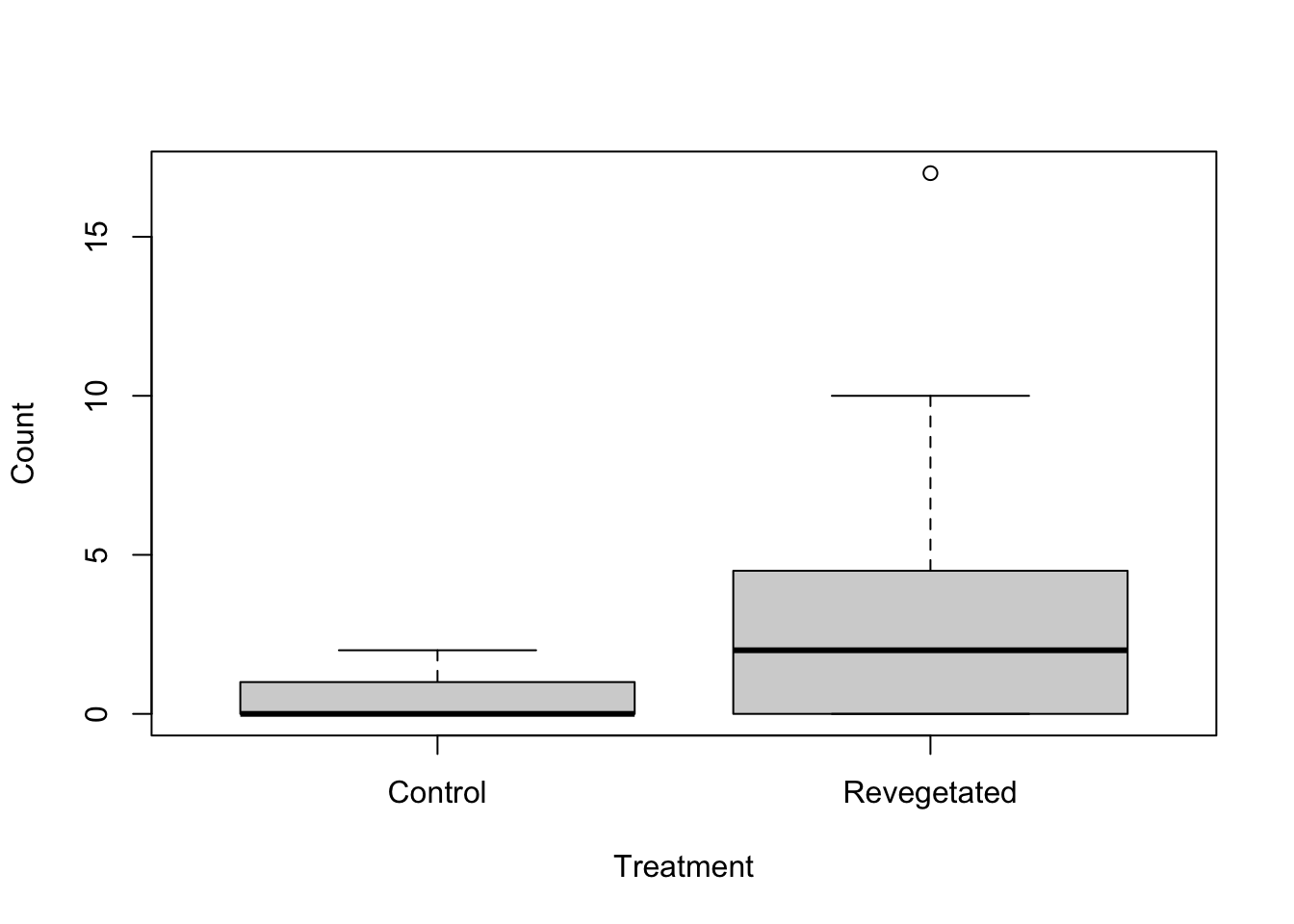 Boxplots of Soleolifera counts for control and revegetated sites: counts are near zero at control sites and higher and more variable at revegetated sites