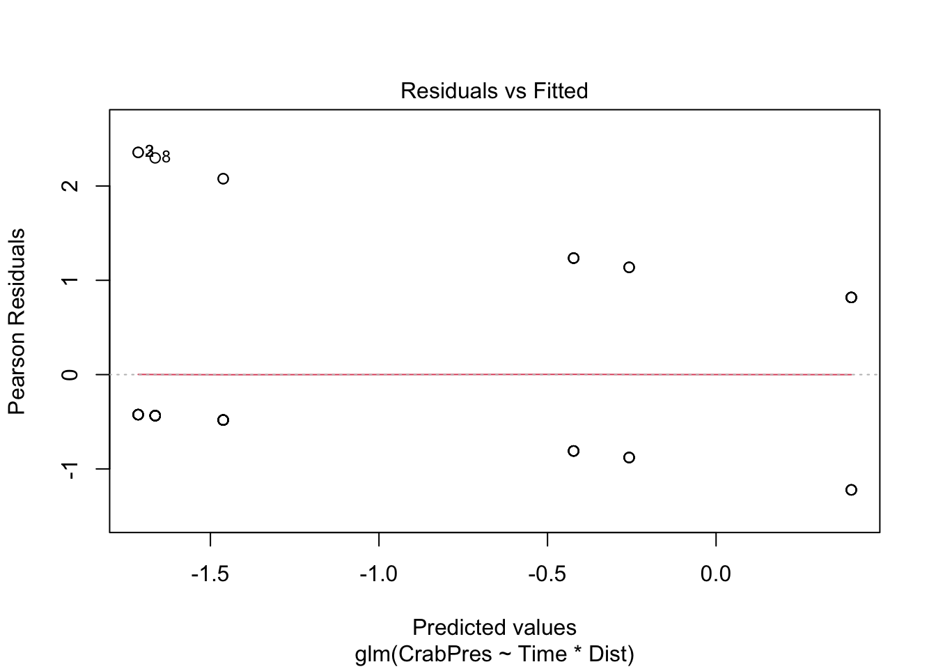 Residuals versus fitted plot for the binomial GLM of crab presence: points fall in two curved bands, one above and one below zero, a pattern typical of binary data that makes the plot hard to interpret