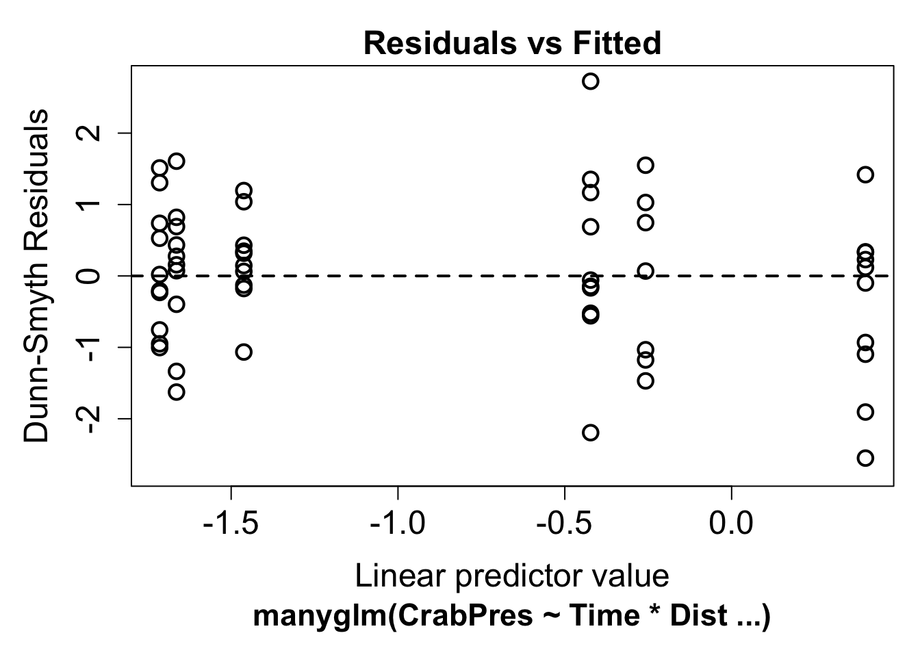 Dunn-Smyth residuals versus linear predictor for the same crab model fitted with manyglm: points scatter evenly around zero with no pattern