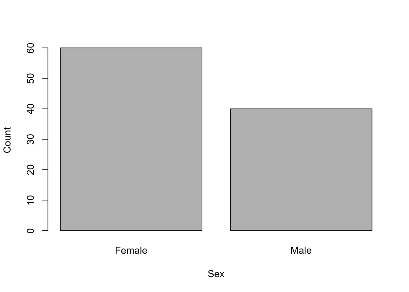 Bar chart of the number of students by sex: 60 female and 40 male