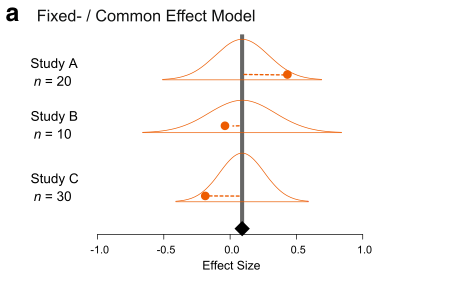 Diagram of a fixed-effect (common-effect) meta-analysis: three studies (A, B and C, with n = 20, 10 and 30) each have an orange sampling-error distribution centred on one shared overall effect, shown as a grey vertical line ending in a black diamond, and each study's estimate deviates from that line only through sampling error