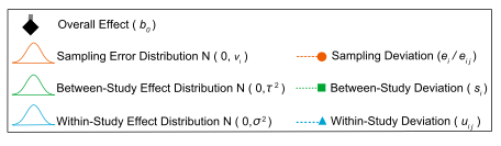 Legend for the meta-analysis diagrams: a black diamond for the overall effect; orange, green and blue curves for the sampling error, between-study and within-study distributions; and orange circles, green squares and blue triangles for the matching deviations