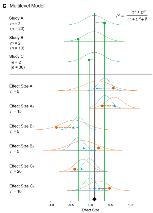 Diagram of a multilevel meta-analysis: three studies (A, B and C) each contribute two effect sizes; study-level effects (green squares) vary around the overall effect, effect sizes within each study (blue triangles) vary around their study's effect, and each observed estimate (orange point) adds sampling error; I squared includes both the between-study and within-study variances