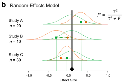 Diagram of a random-effects meta-analysis: each study's own true effect (green square) is drawn from a green between-study distribution around the overall effect, and the observed estimate (orange point) deviates from that study-level effect through sampling error; I squared is shown as tau squared over tau squared plus the typical sampling variance