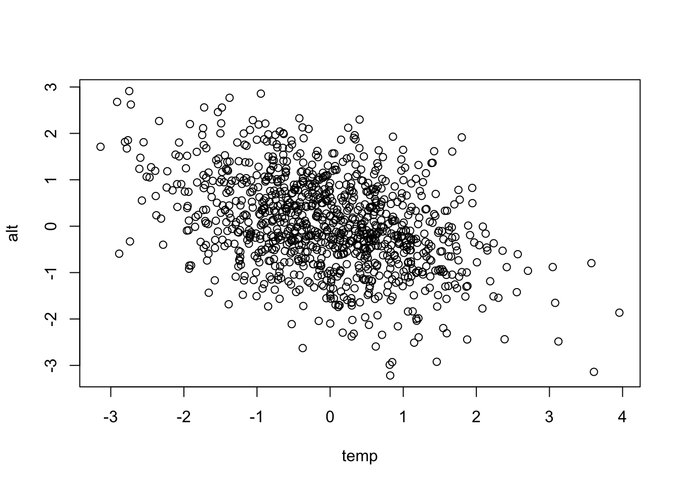 Scatterplot of 1000 simulated values of altitude against temperature, forming a cloud that slopes gently downwards: higher temperatures go with lower altitudes