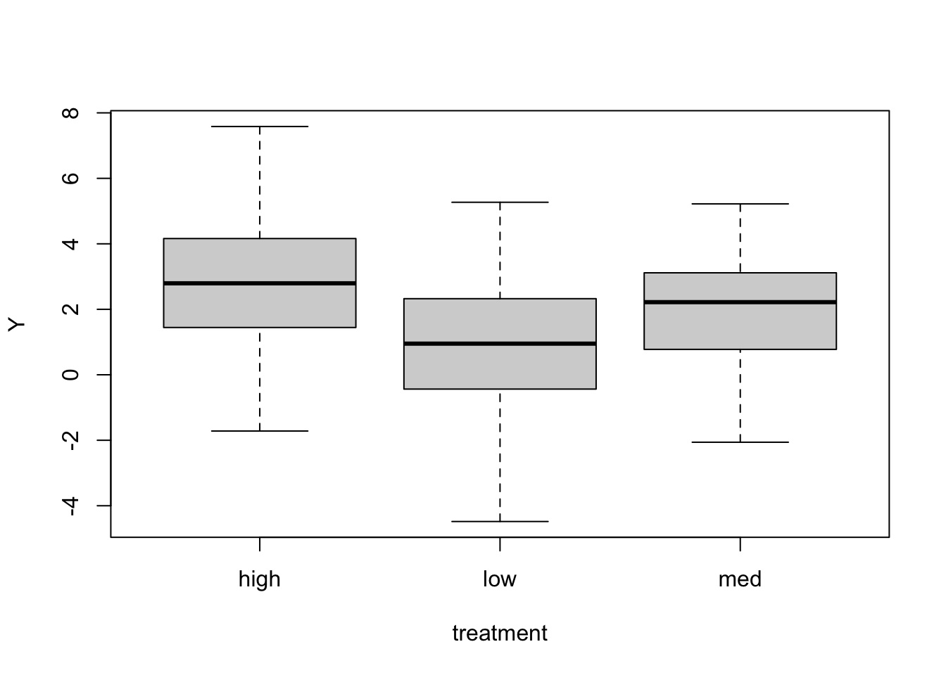 Boxplots of the simulated response Y for the treatment groups high, low and med, in alphabetical order: the high group has the highest values and the low group the lowest