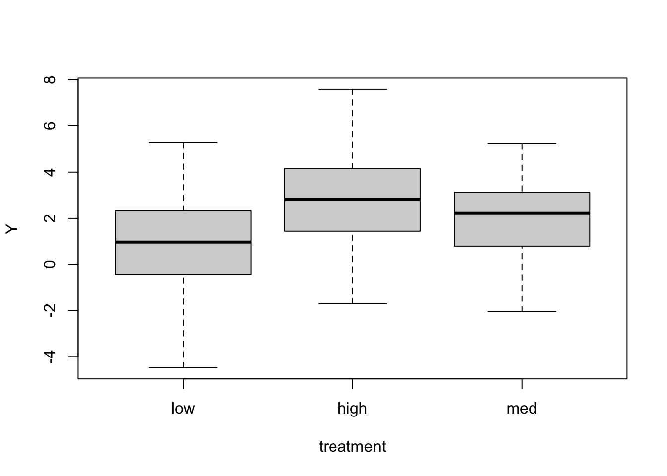 The same boxplots after releveling, now in the order low, high, med, with low as the reference group