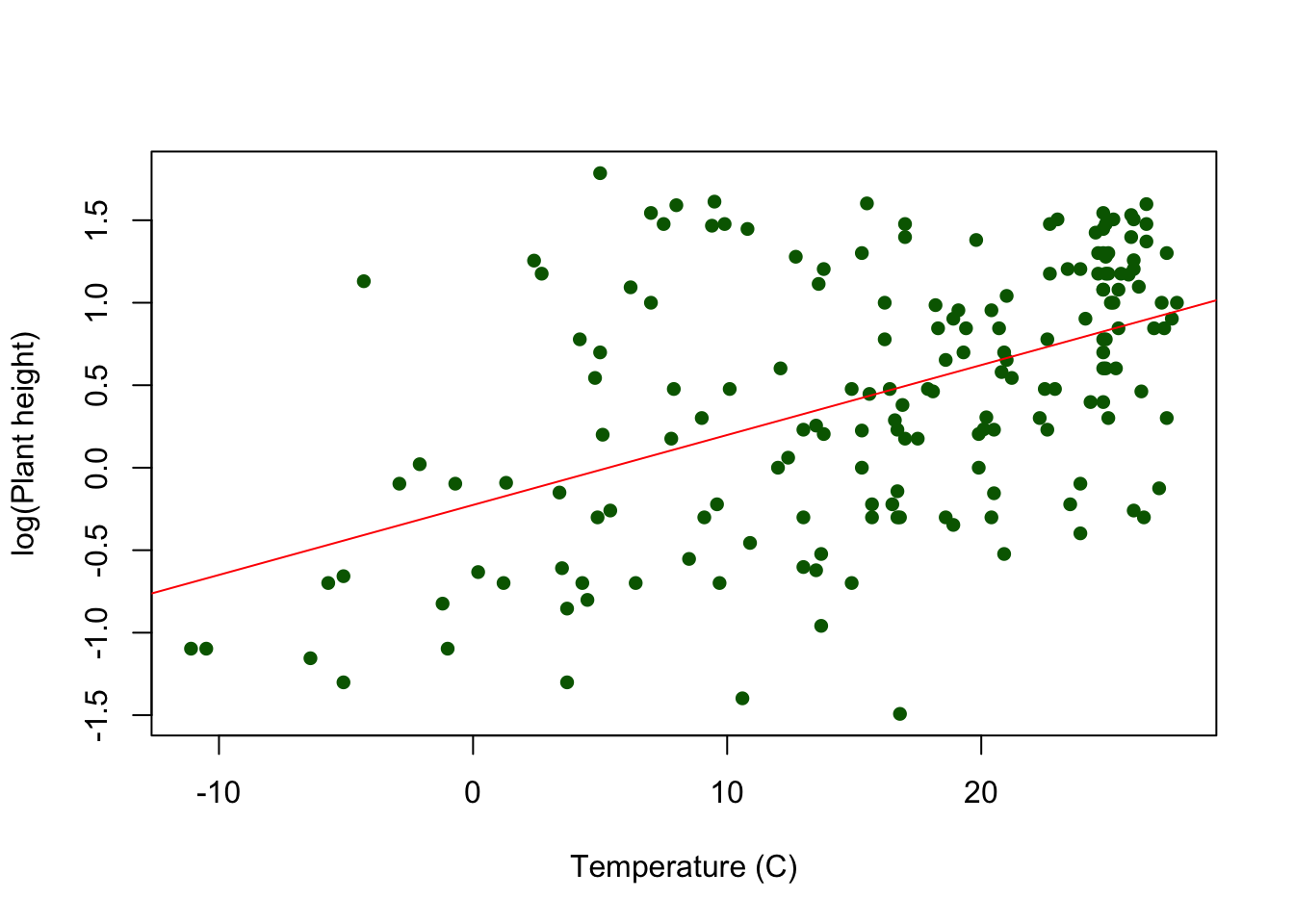 Scatterplot of log(plant height) against temperature (C) in green, with a red fitted regression line rising from left to right