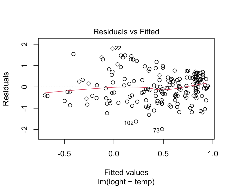 Residuals versus fitted values for the regression of log plant height on temperature: points scatter evenly around zero with no clear pattern or funnel shape, and points 22, 73 and 102 are labelled