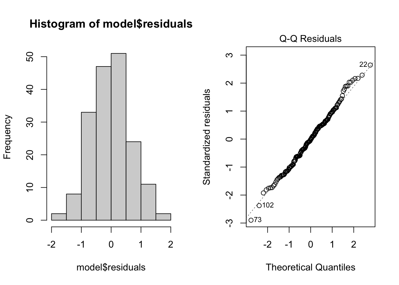 Two diagnostic plots side by side: a histogram of the residuals that is roughly symmetric and bell-shaped around zero, and a normal Q-Q plot where the residuals lie close to the straight line