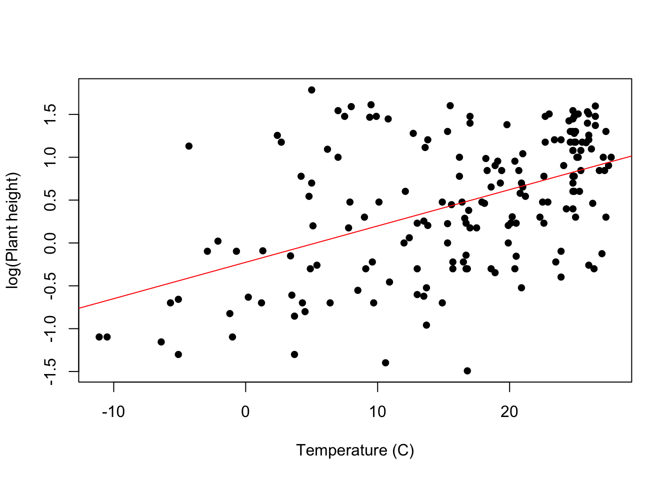 Scatterplot of log(plant height) against temperature (C), from about -10 to 28 degrees, with a red fitted regression line rising from left to right: taller plants at warmer sites, with a lot of scatter
