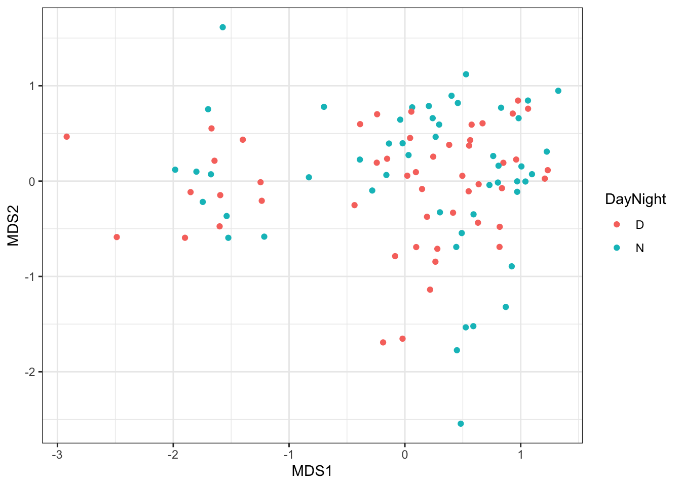 The MDS ordination with points coloured by day (D) or night (N) sampling: the two colours are mixed throughout, with no clear separation
